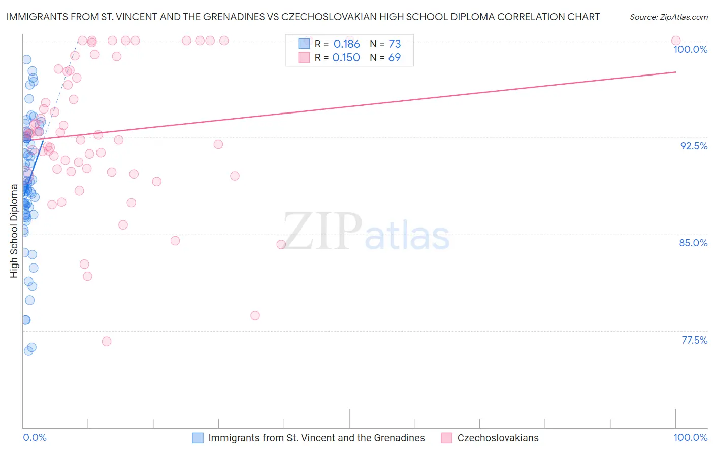 Immigrants from St. Vincent and the Grenadines vs Czechoslovakian High School Diploma