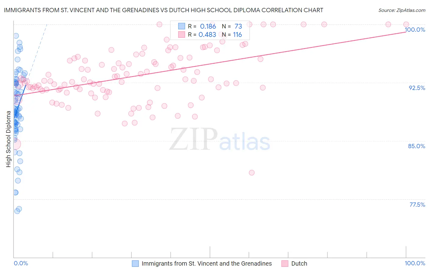 Immigrants from St. Vincent and the Grenadines vs Dutch High School Diploma