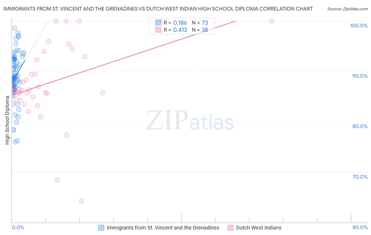 Immigrants from St. Vincent and the Grenadines vs Dutch West Indian High School Diploma
