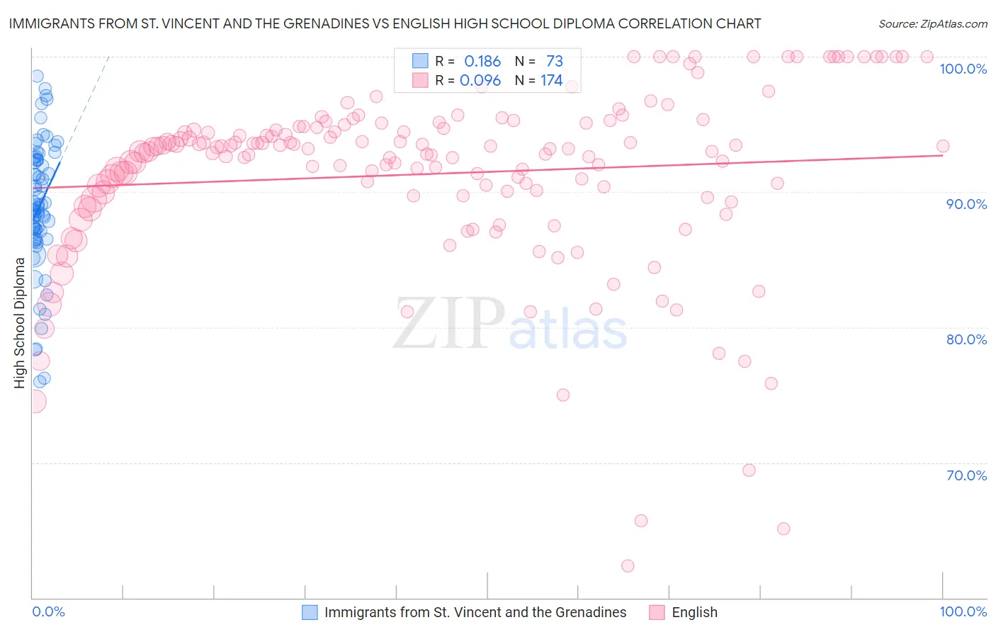 Immigrants from St. Vincent and the Grenadines vs English High School Diploma