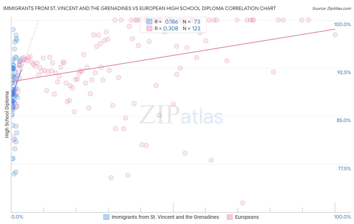 Immigrants from St. Vincent and the Grenadines vs European High School Diploma