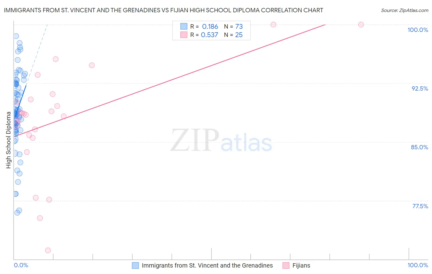 Immigrants from St. Vincent and the Grenadines vs Fijian High School Diploma