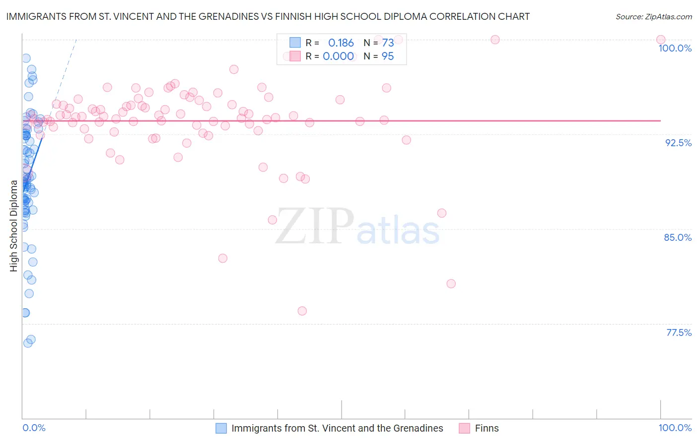 Immigrants from St. Vincent and the Grenadines vs Finnish High School Diploma