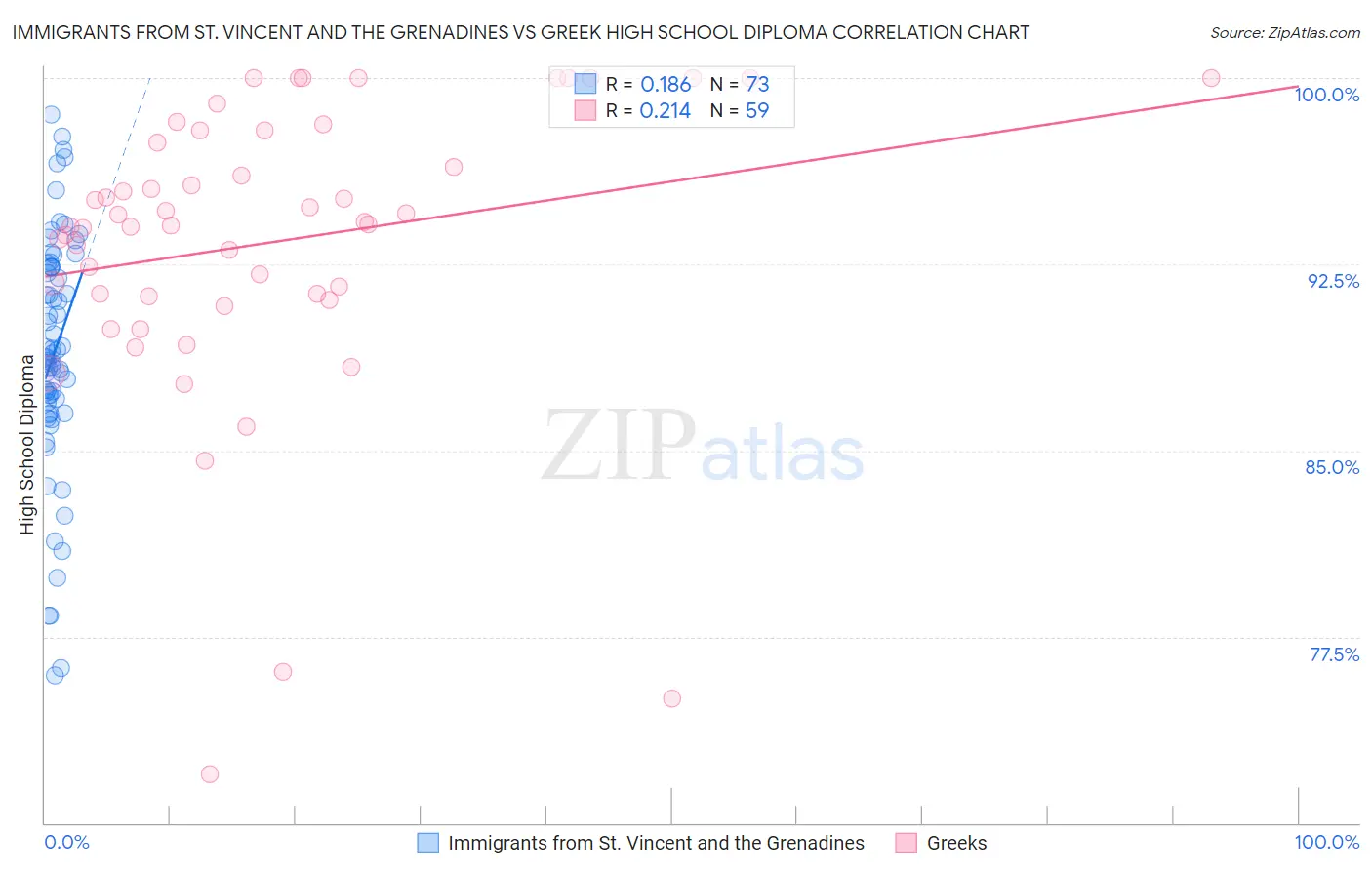 Immigrants from St. Vincent and the Grenadines vs Greek High School Diploma