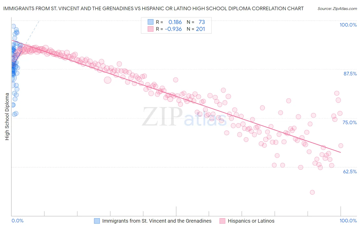 Immigrants from St. Vincent and the Grenadines vs Hispanic or Latino High School Diploma