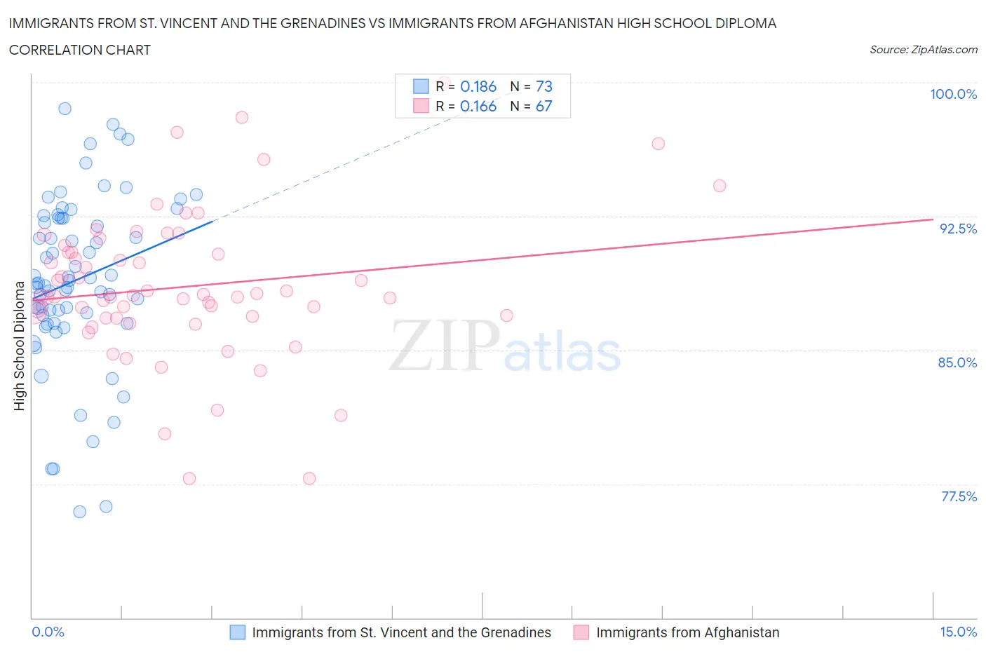 Immigrants from St. Vincent and the Grenadines vs Immigrants from Afghanistan High School Diploma
