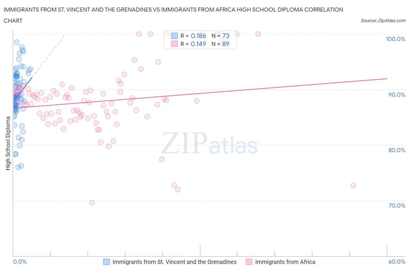 Immigrants from St. Vincent and the Grenadines vs Immigrants from Africa High School Diploma
