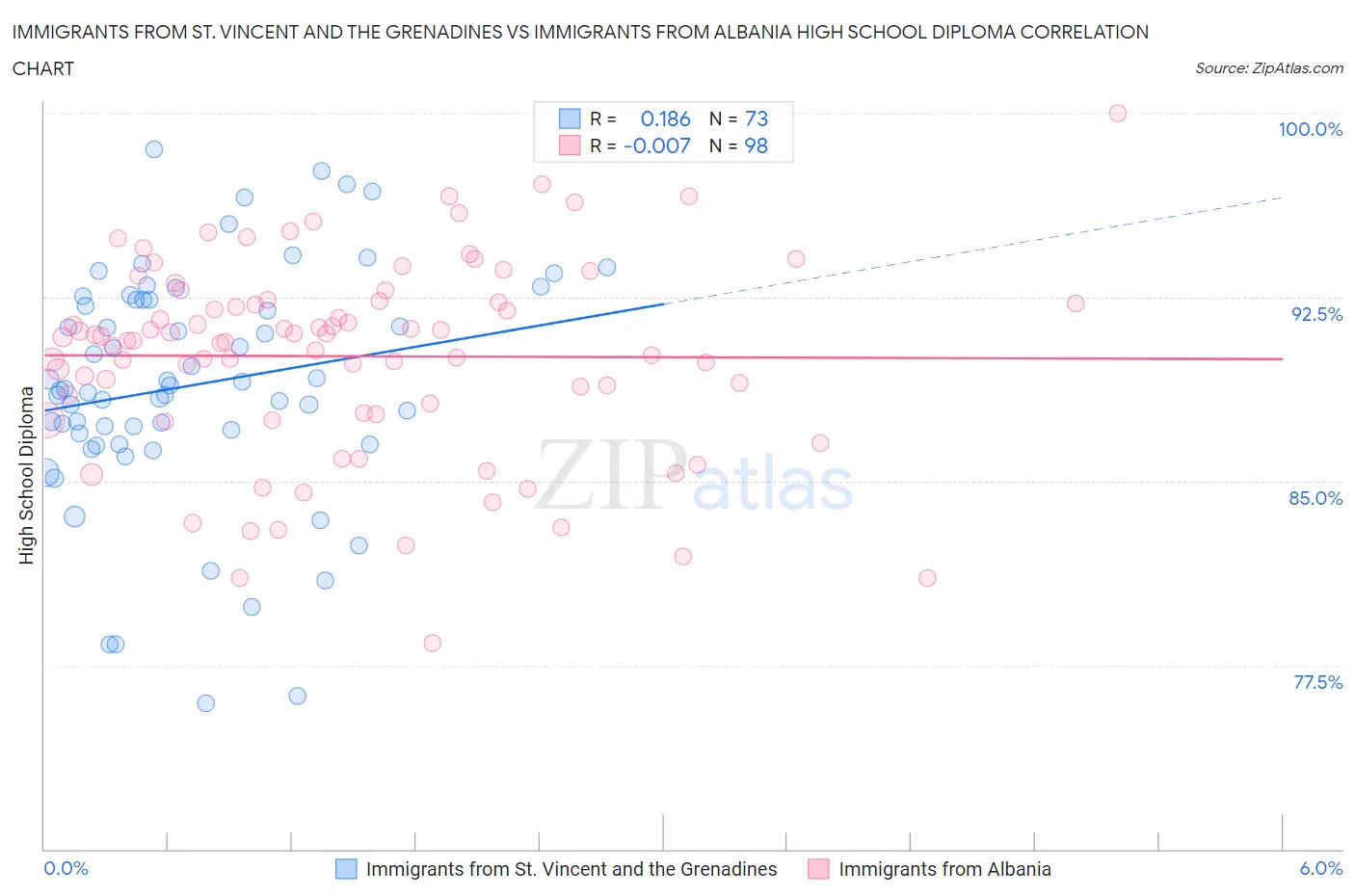 Immigrants from St. Vincent and the Grenadines vs Immigrants from Albania High School Diploma
