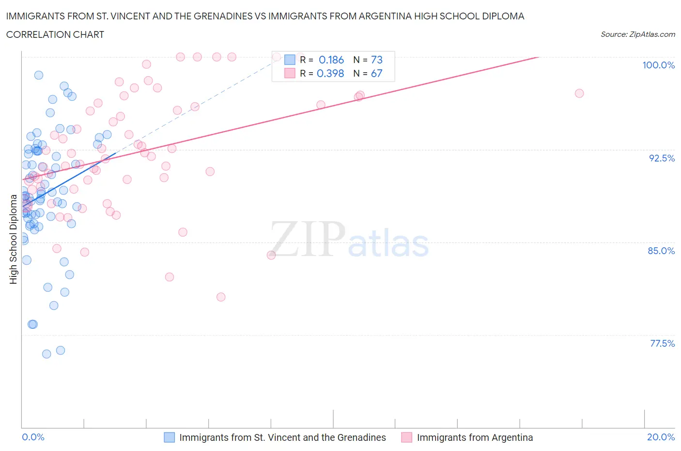 Immigrants from St. Vincent and the Grenadines vs Immigrants from Argentina High School Diploma