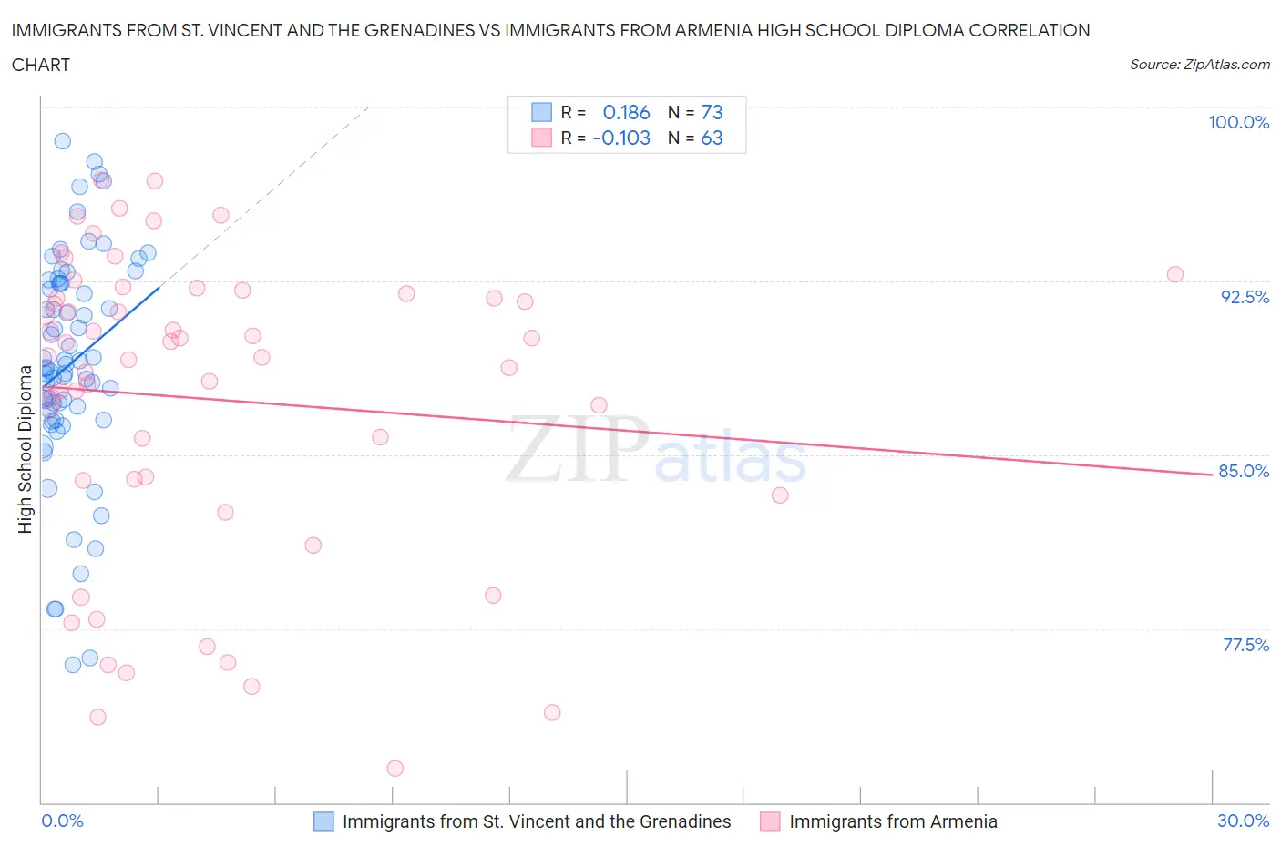 Immigrants from St. Vincent and the Grenadines vs Immigrants from Armenia High School Diploma