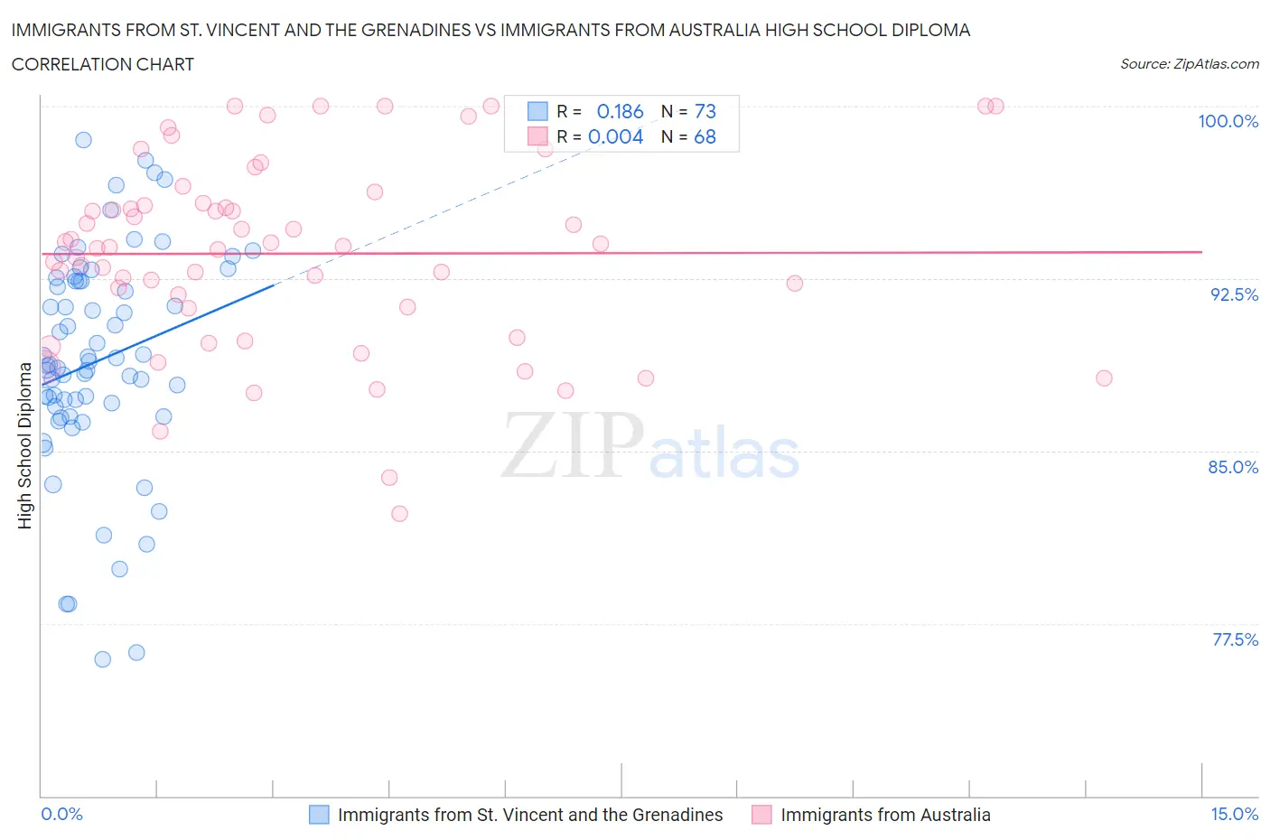 Immigrants from St. Vincent and the Grenadines vs Immigrants from Australia High School Diploma