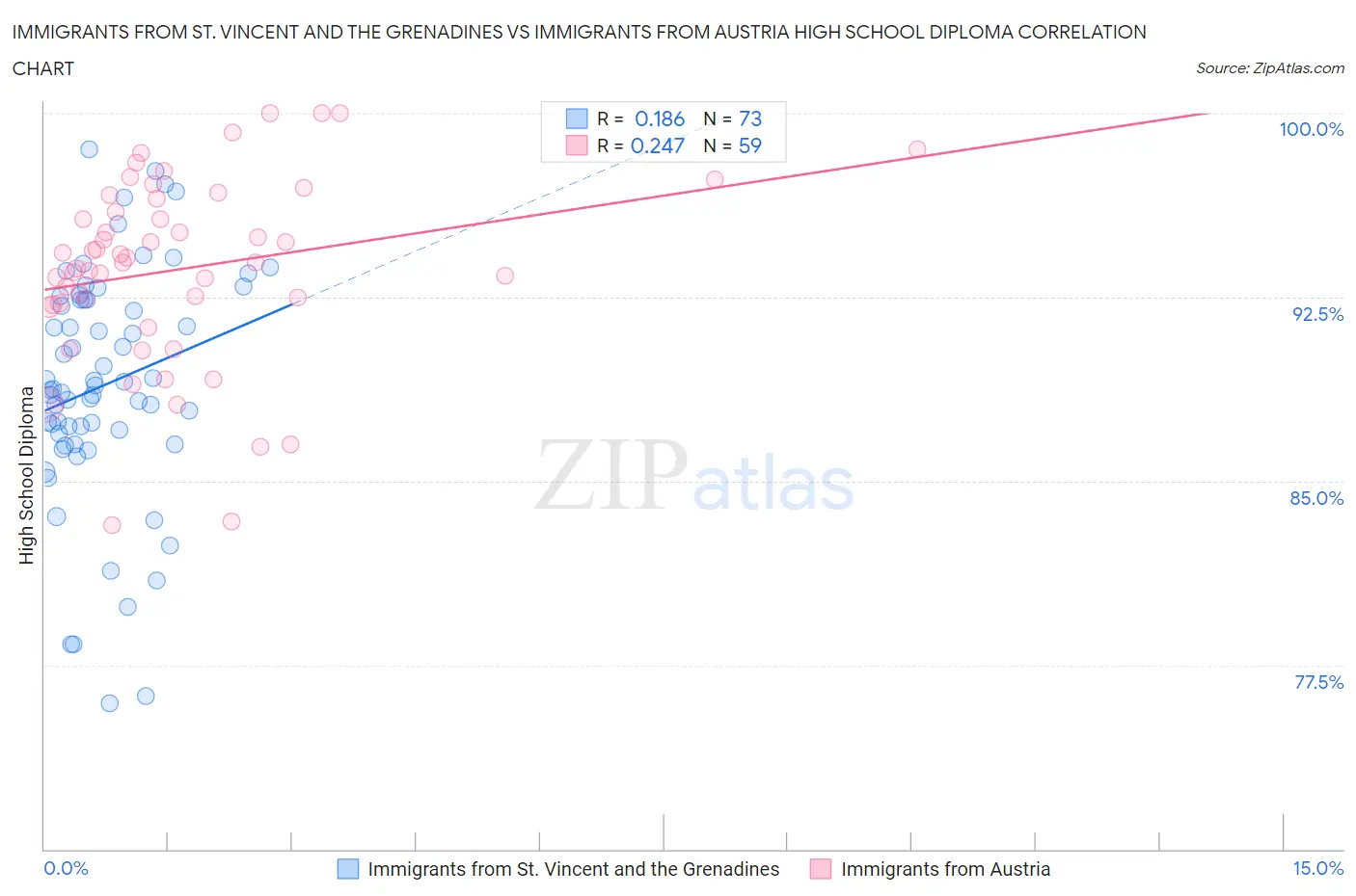 Immigrants from St. Vincent and the Grenadines vs Immigrants from Austria High School Diploma