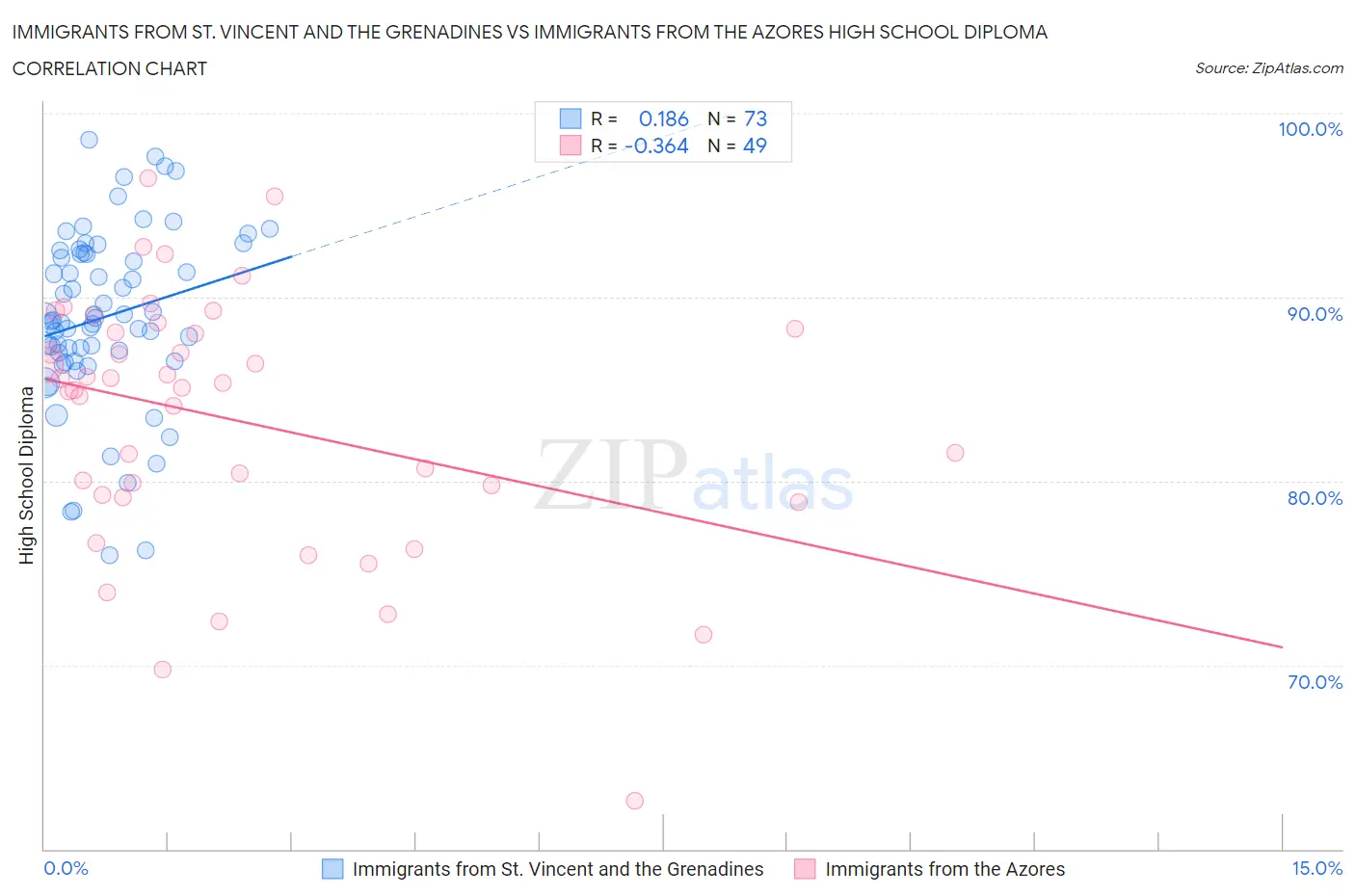 Immigrants from St. Vincent and the Grenadines vs Immigrants from the Azores High School Diploma