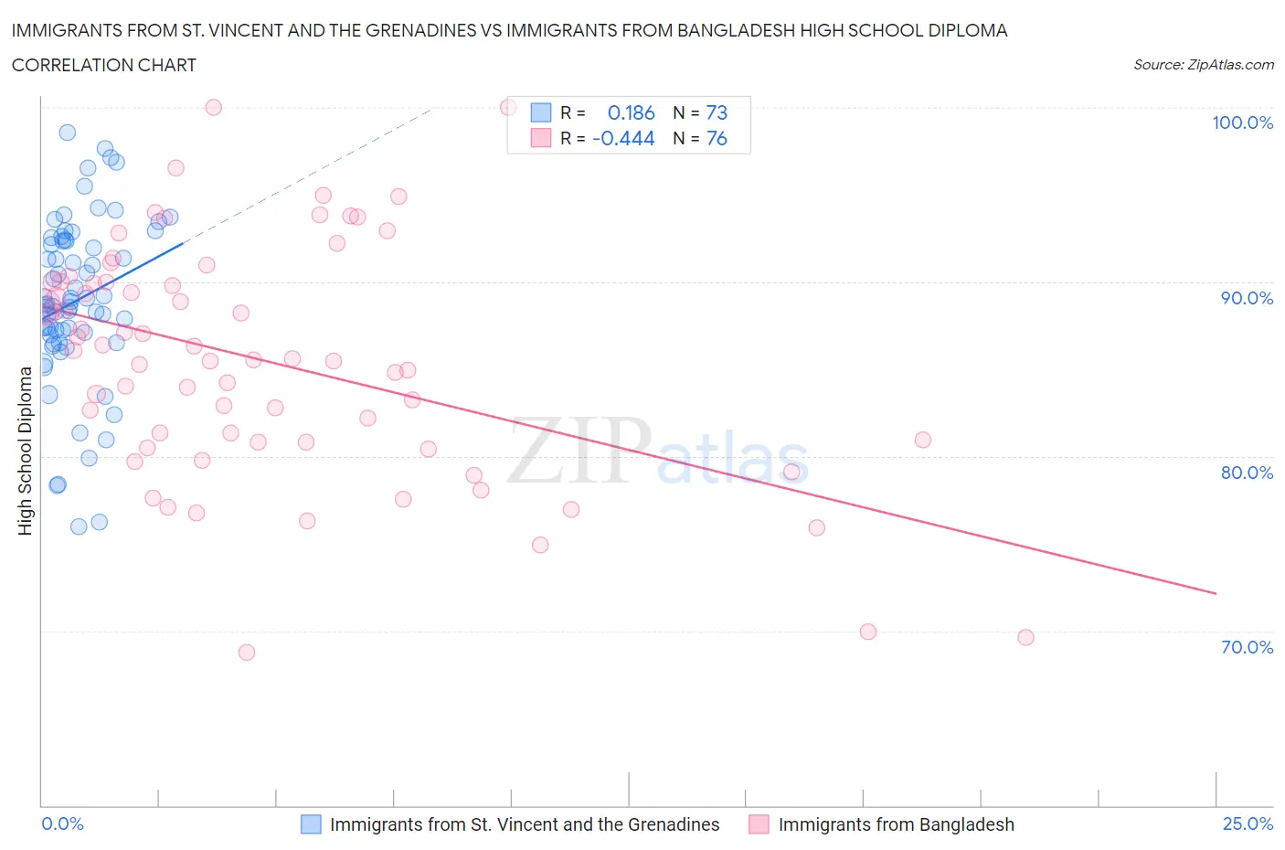 Immigrants from St. Vincent and the Grenadines vs Immigrants from Bangladesh High School Diploma