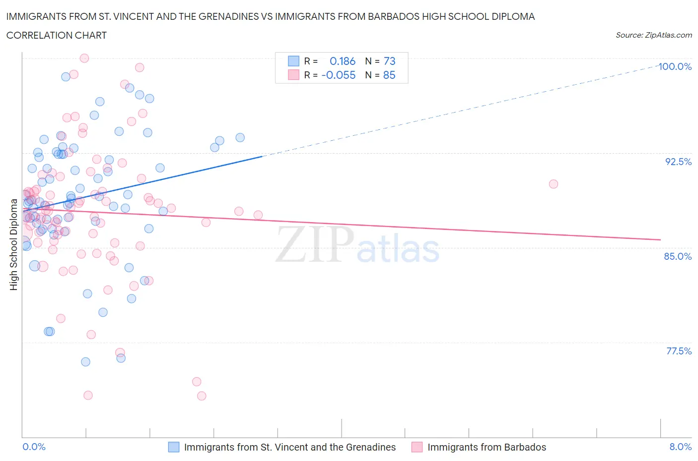 Immigrants from St. Vincent and the Grenadines vs Immigrants from Barbados High School Diploma