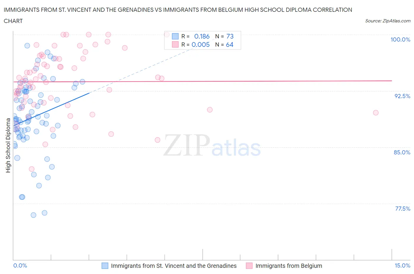 Immigrants from St. Vincent and the Grenadines vs Immigrants from Belgium High School Diploma