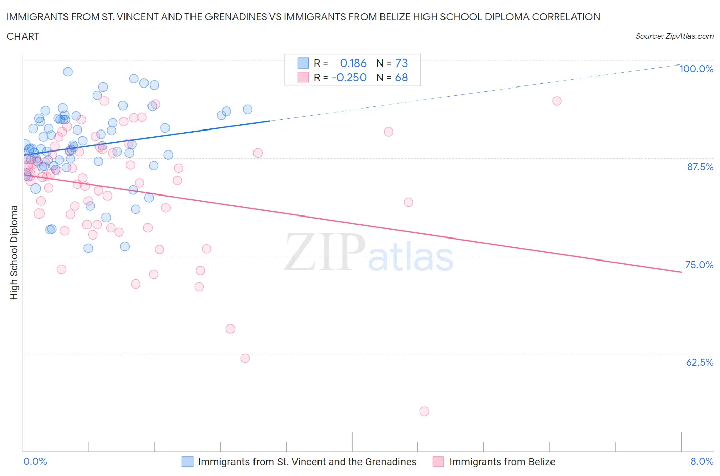 Immigrants from St. Vincent and the Grenadines vs Immigrants from Belize High School Diploma