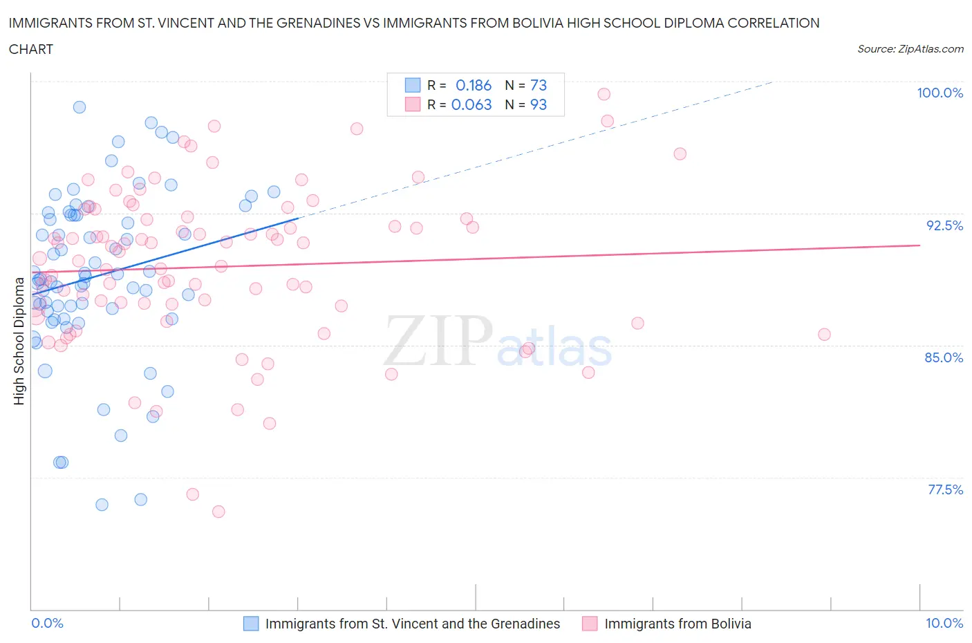 Immigrants from St. Vincent and the Grenadines vs Immigrants from Bolivia High School Diploma