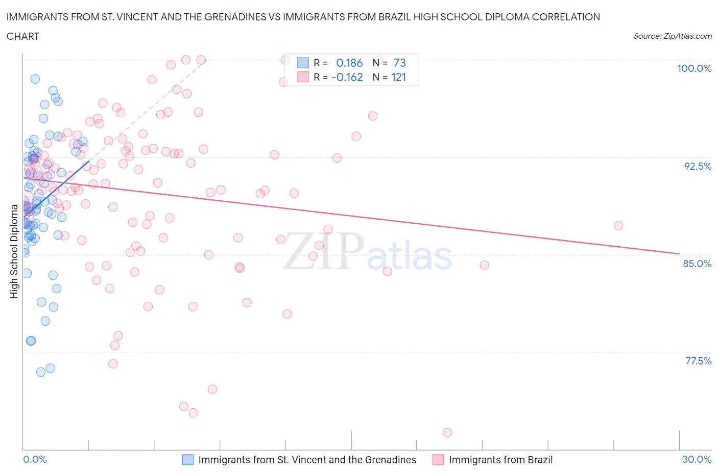 Immigrants from St. Vincent and the Grenadines vs Immigrants from Brazil High School Diploma