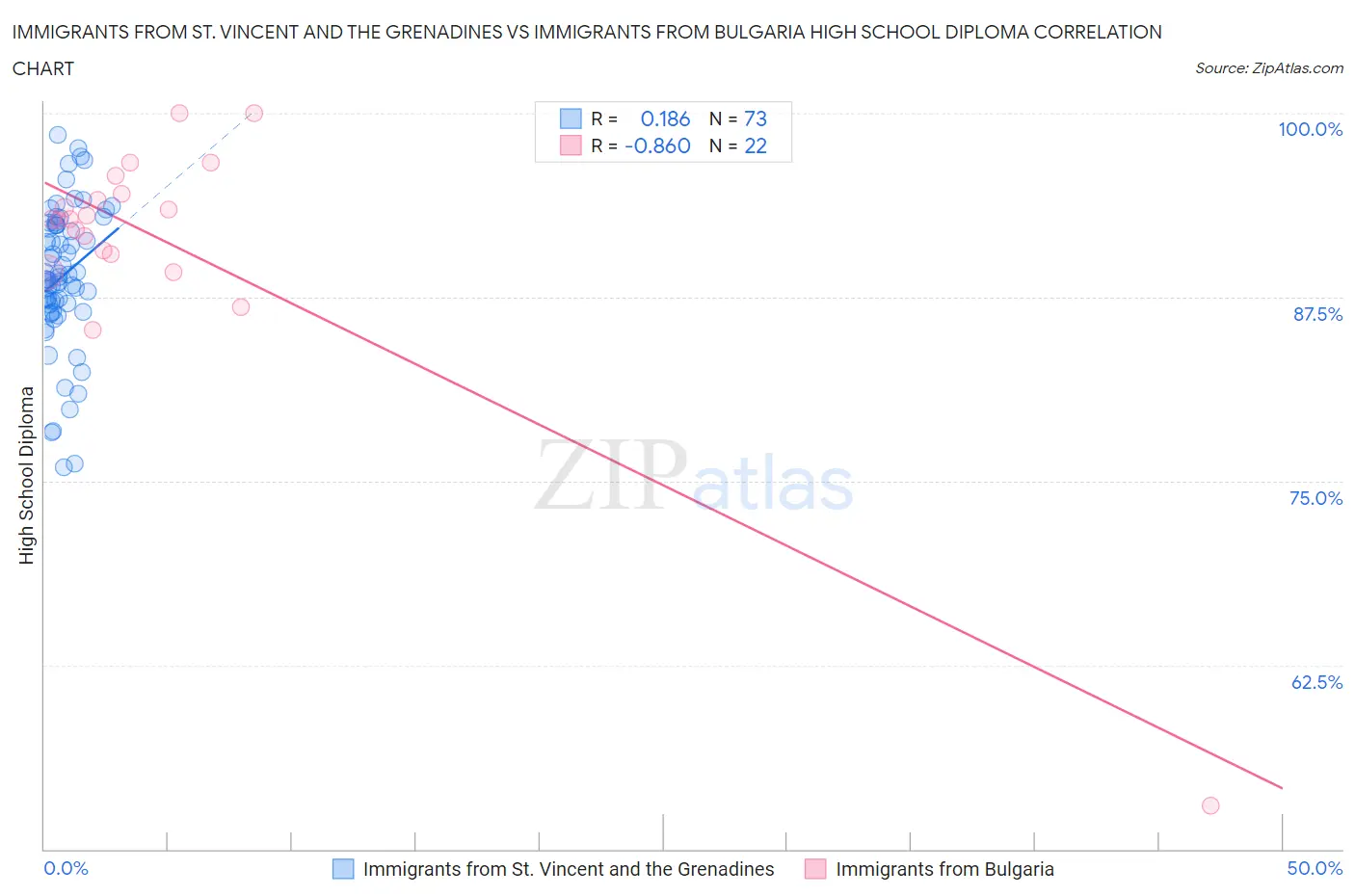 Immigrants from St. Vincent and the Grenadines vs Immigrants from Bulgaria High School Diploma
