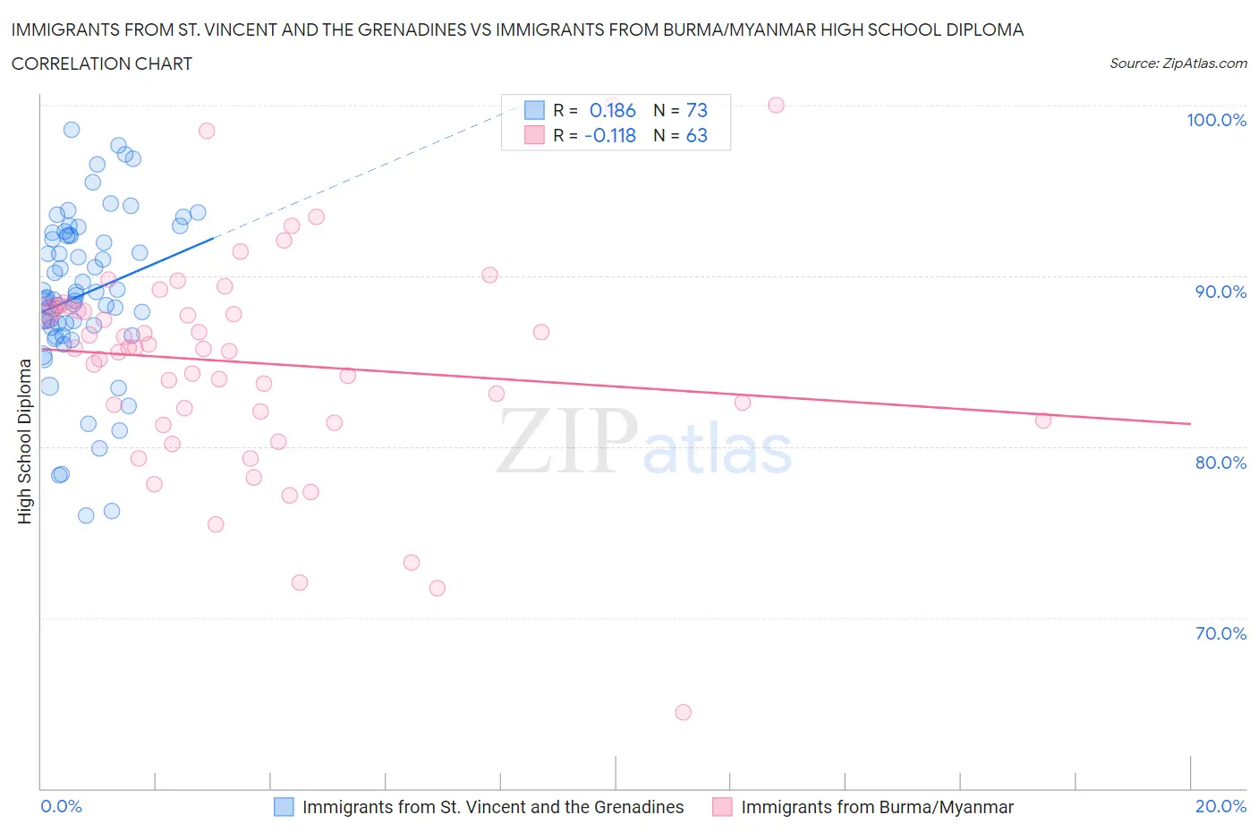 Immigrants from St. Vincent and the Grenadines vs Immigrants from Burma/Myanmar High School Diploma
