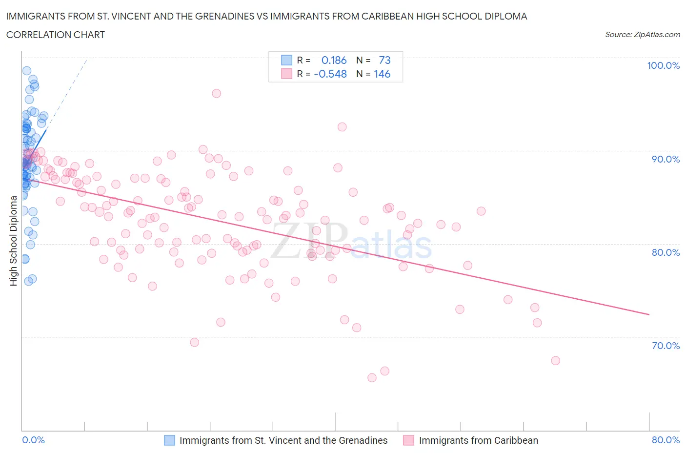 Immigrants from St. Vincent and the Grenadines vs Immigrants from Caribbean High School Diploma