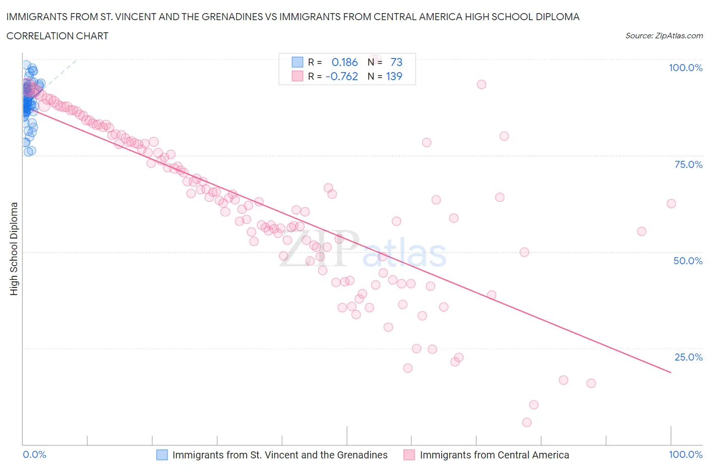 Immigrants from St. Vincent and the Grenadines vs Immigrants from Central America High School Diploma