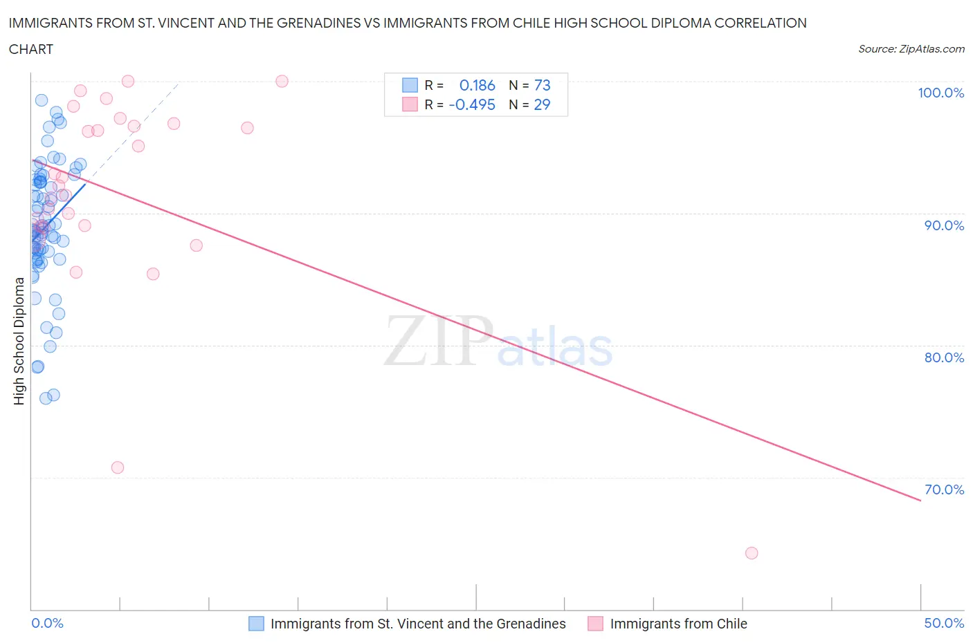 Immigrants from St. Vincent and the Grenadines vs Immigrants from Chile High School Diploma