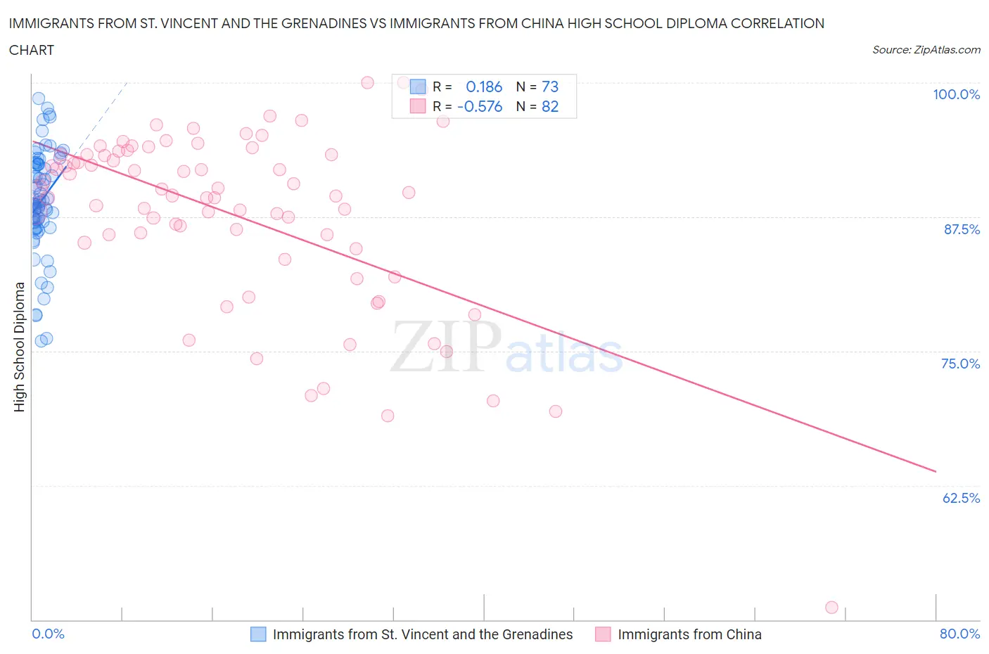 Immigrants from St. Vincent and the Grenadines vs Immigrants from China High School Diploma