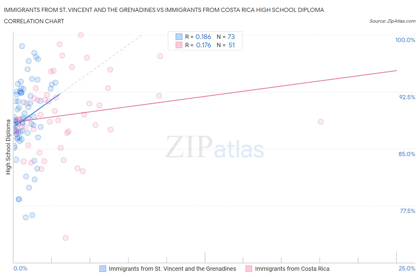 Immigrants from St. Vincent and the Grenadines vs Immigrants from Costa Rica High School Diploma