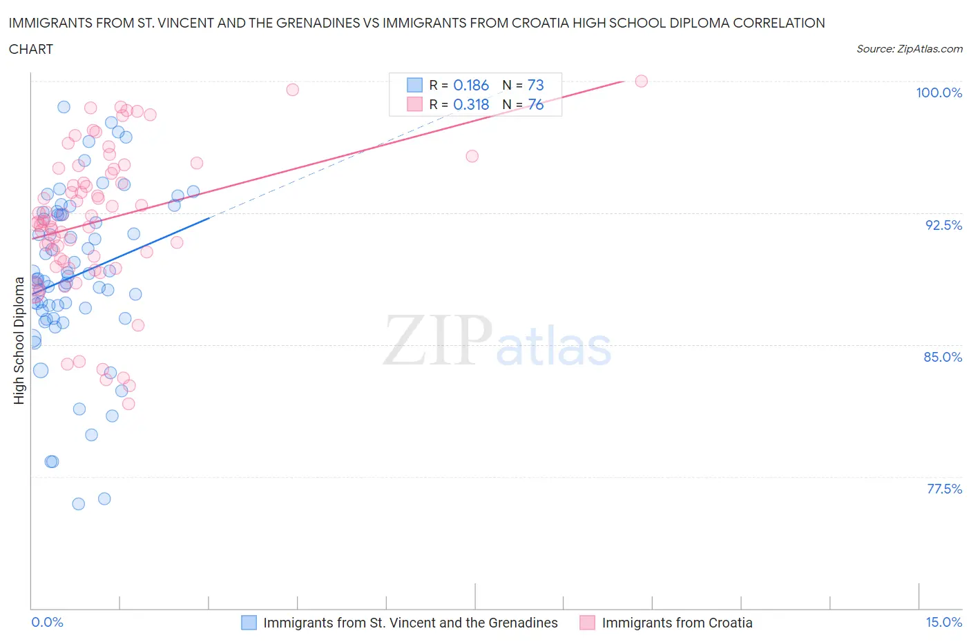 Immigrants from St. Vincent and the Grenadines vs Immigrants from Croatia High School Diploma