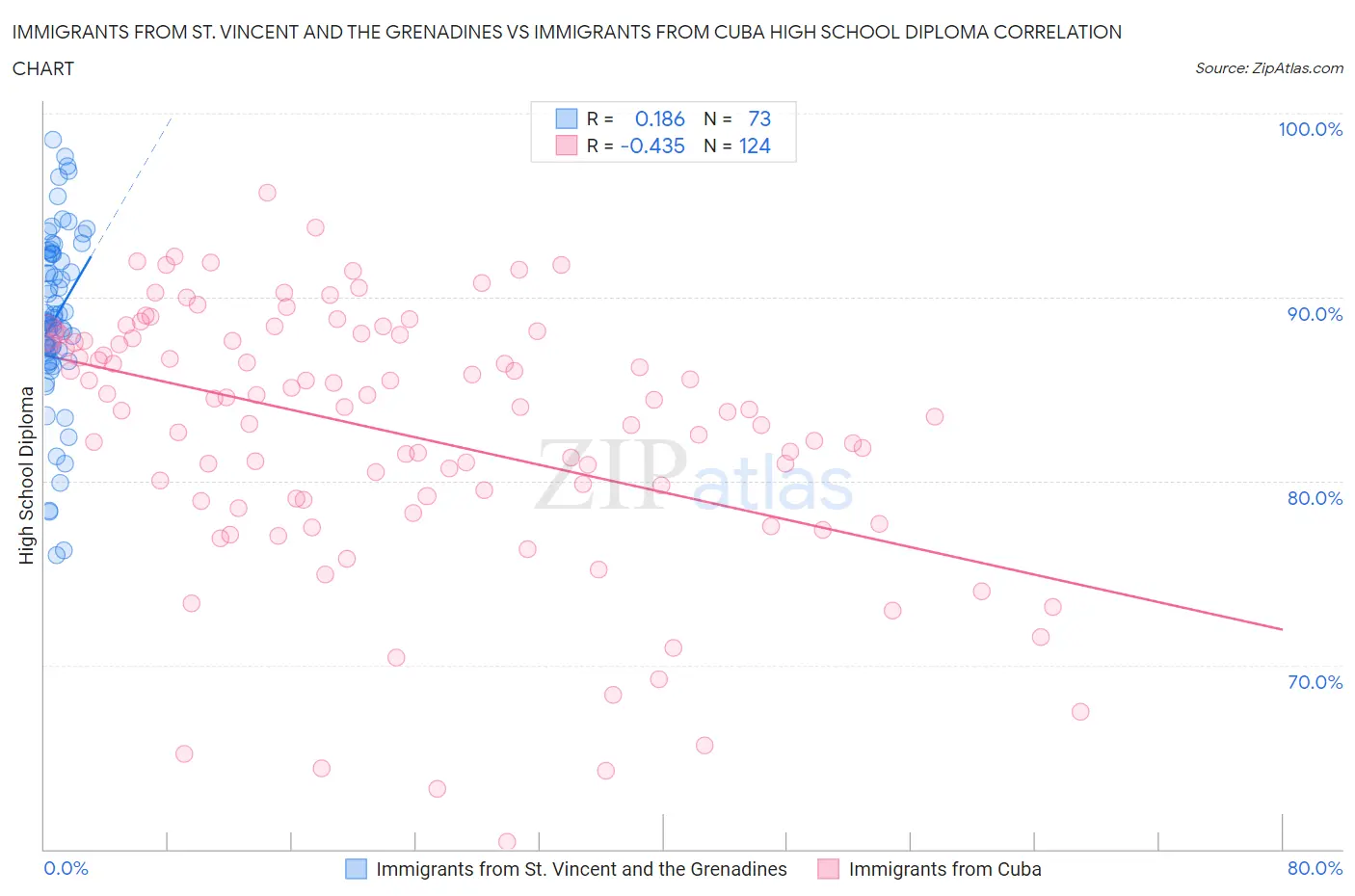 Immigrants from St. Vincent and the Grenadines vs Immigrants from Cuba High School Diploma