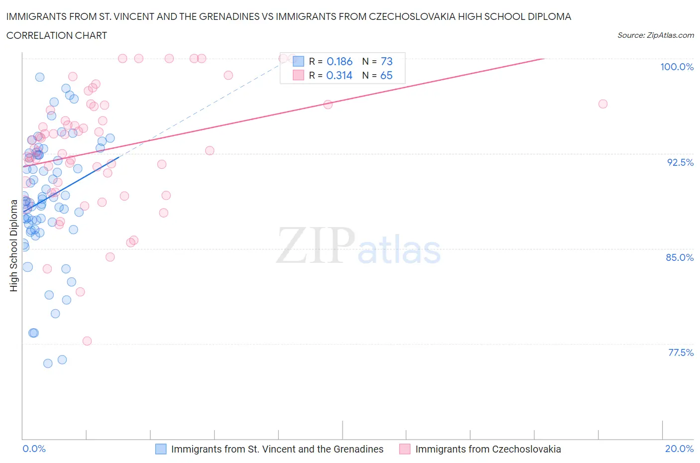 Immigrants from St. Vincent and the Grenadines vs Immigrants from Czechoslovakia High School Diploma