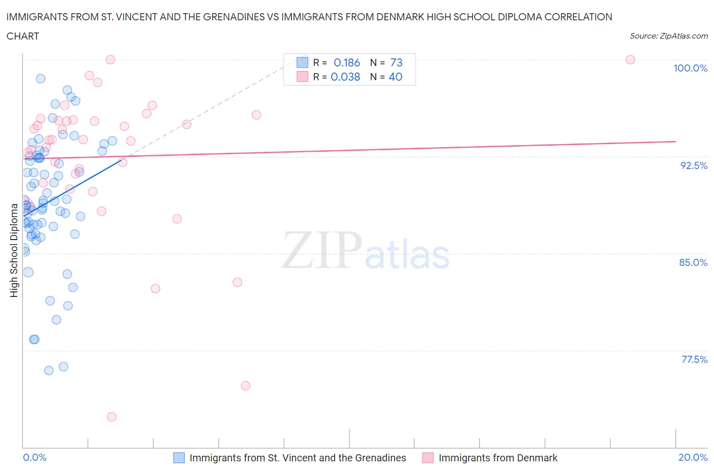 Immigrants from St. Vincent and the Grenadines vs Immigrants from Denmark High School Diploma