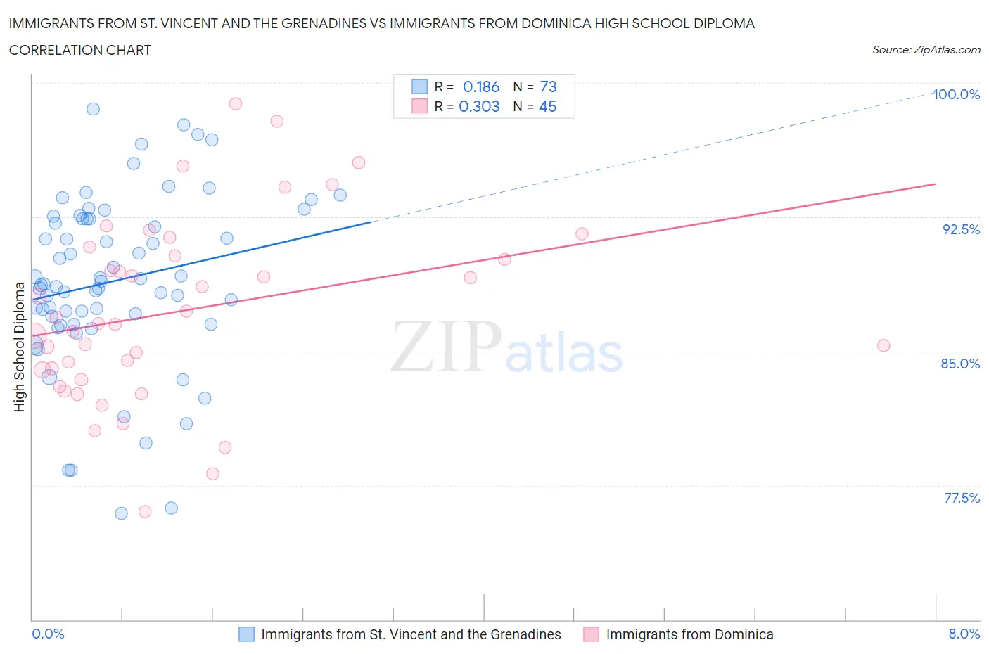 Immigrants from St. Vincent and the Grenadines vs Immigrants from Dominica High School Diploma