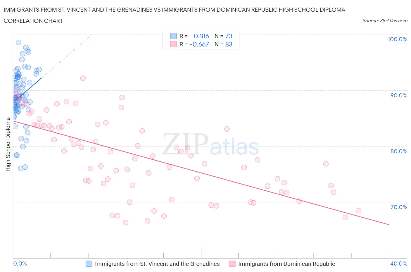 Immigrants from St. Vincent and the Grenadines vs Immigrants from Dominican Republic High School Diploma