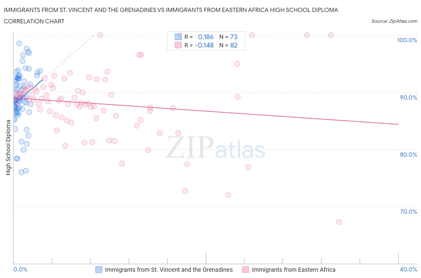 Immigrants from St. Vincent and the Grenadines vs Immigrants from Eastern Africa High School Diploma