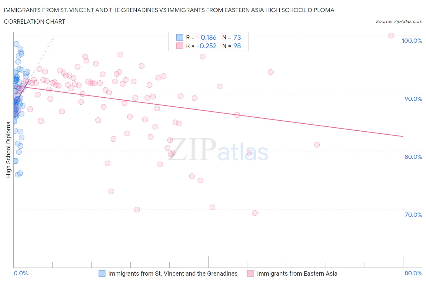 Immigrants from St. Vincent and the Grenadines vs Immigrants from Eastern Asia High School Diploma