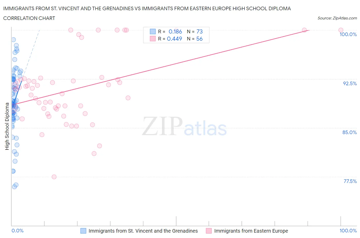 Immigrants from St. Vincent and the Grenadines vs Immigrants from Eastern Europe High School Diploma