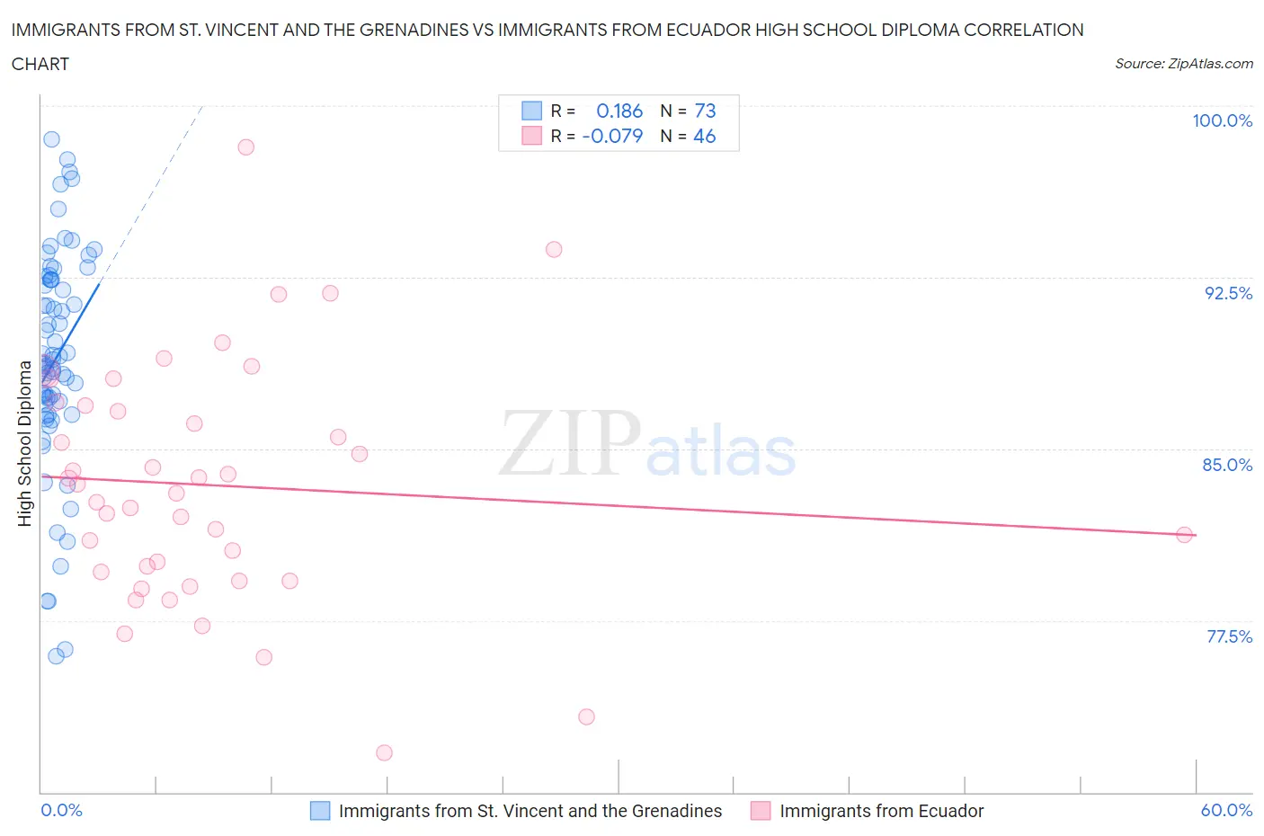 Immigrants from St. Vincent and the Grenadines vs Immigrants from Ecuador High School Diploma