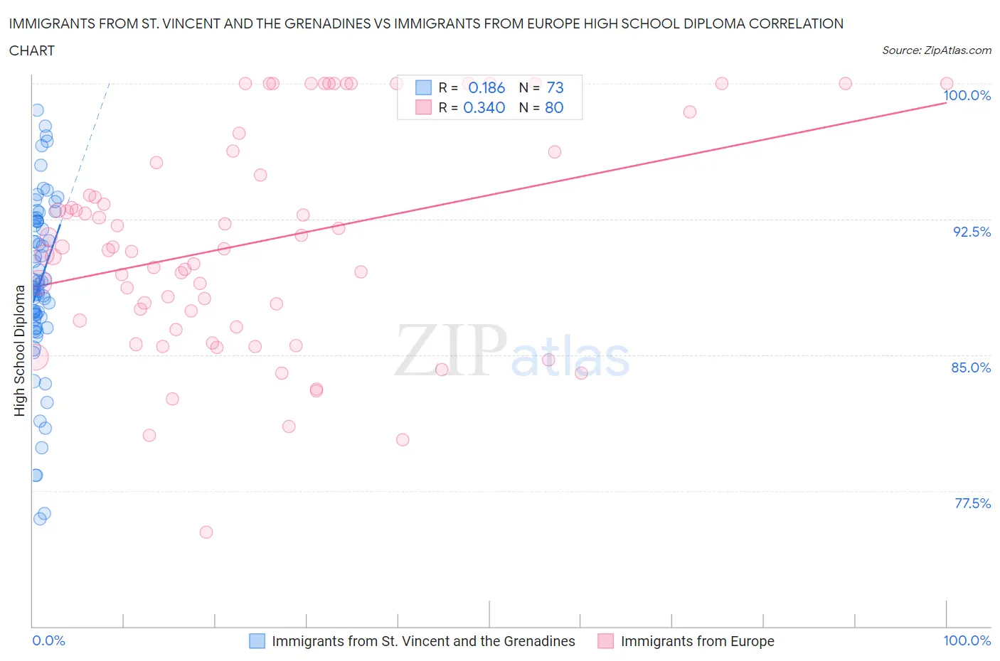 Immigrants from St. Vincent and the Grenadines vs Immigrants from Europe High School Diploma