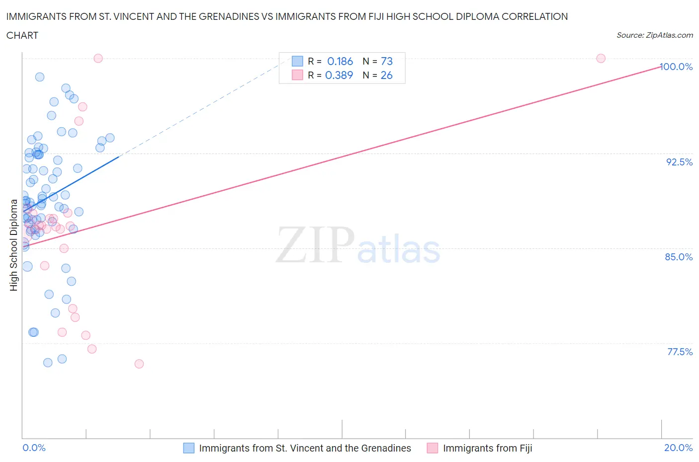 Immigrants from St. Vincent and the Grenadines vs Immigrants from Fiji High School Diploma