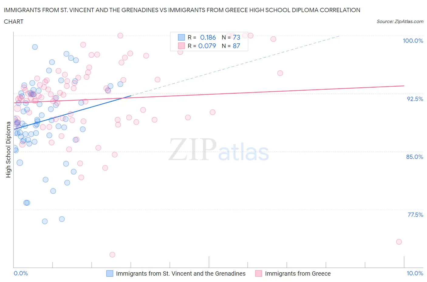 Immigrants from St. Vincent and the Grenadines vs Immigrants from Greece High School Diploma