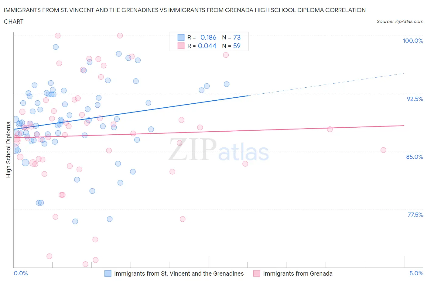 Immigrants from St. Vincent and the Grenadines vs Immigrants from Grenada High School Diploma
