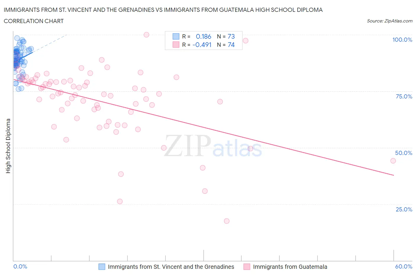 Immigrants from St. Vincent and the Grenadines vs Immigrants from Guatemala High School Diploma