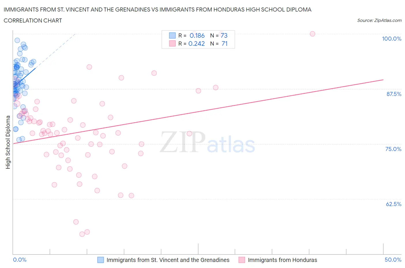 Immigrants from St. Vincent and the Grenadines vs Immigrants from Honduras High School Diploma