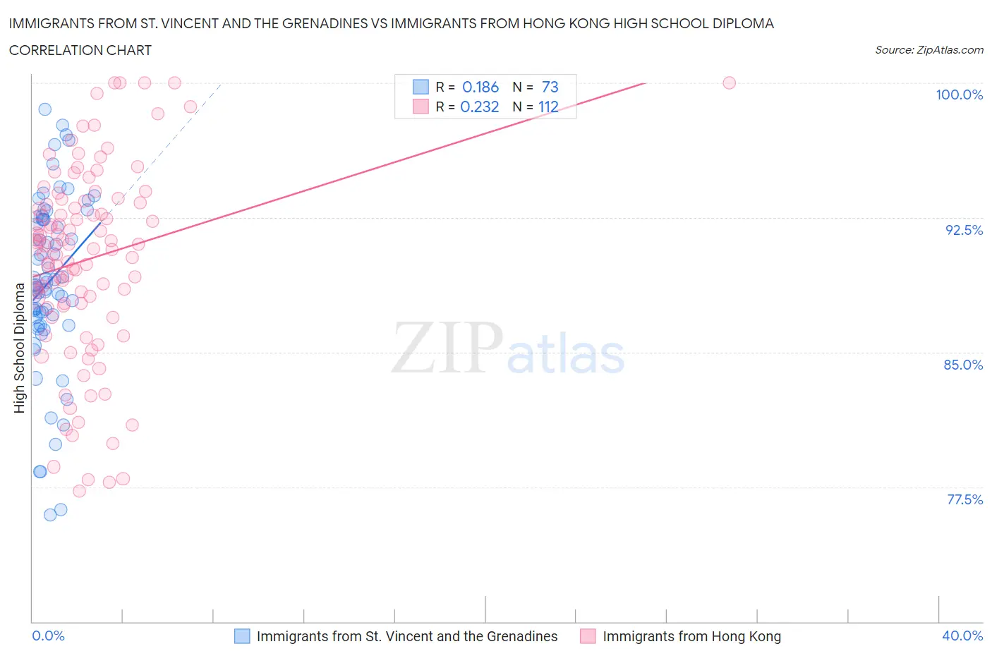 Immigrants from St. Vincent and the Grenadines vs Immigrants from Hong Kong High School Diploma