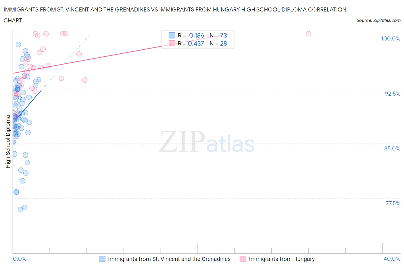 Immigrants from St. Vincent and the Grenadines vs Immigrants from Hungary High School Diploma