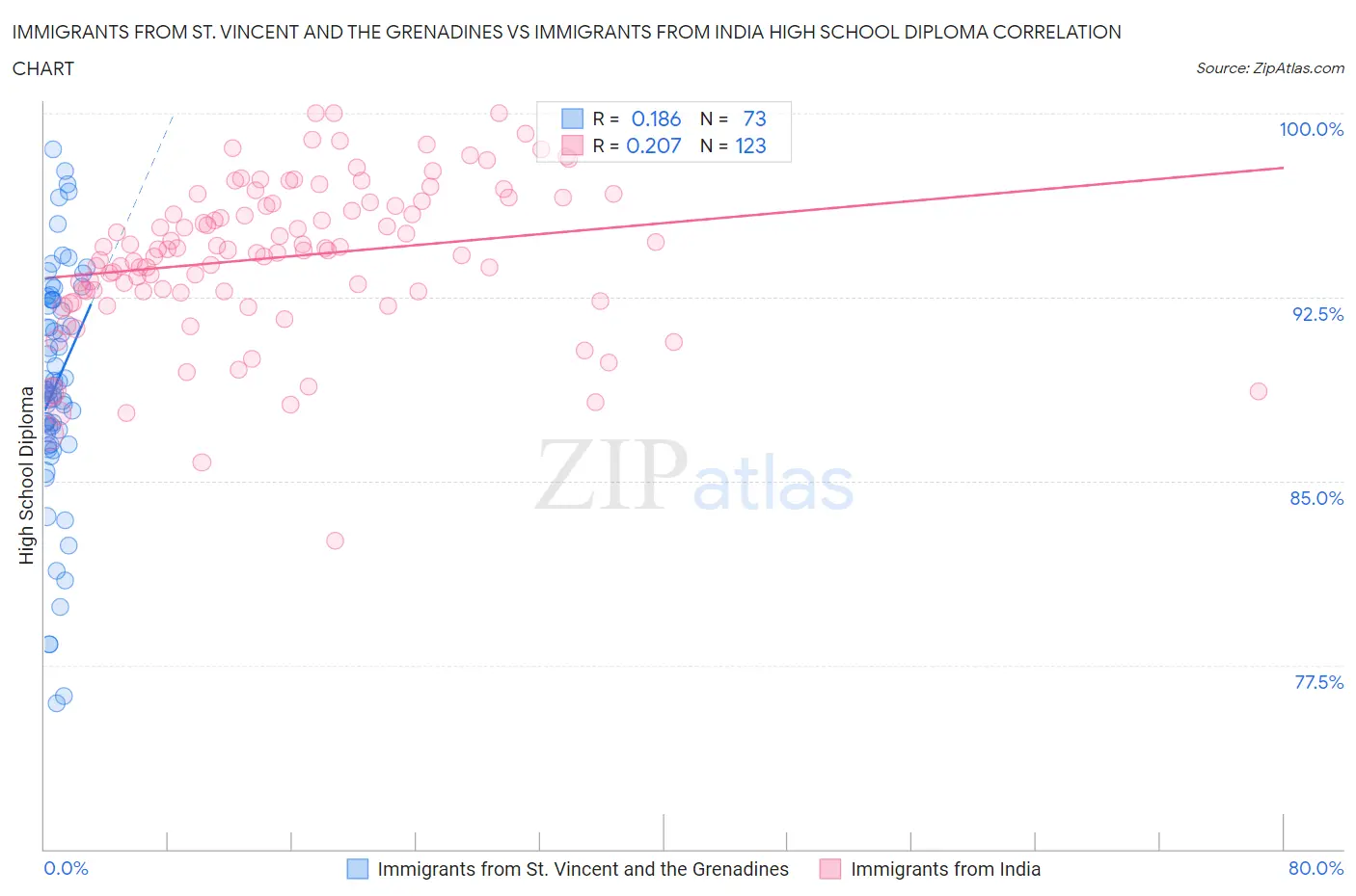 Immigrants from St. Vincent and the Grenadines vs Immigrants from India High School Diploma