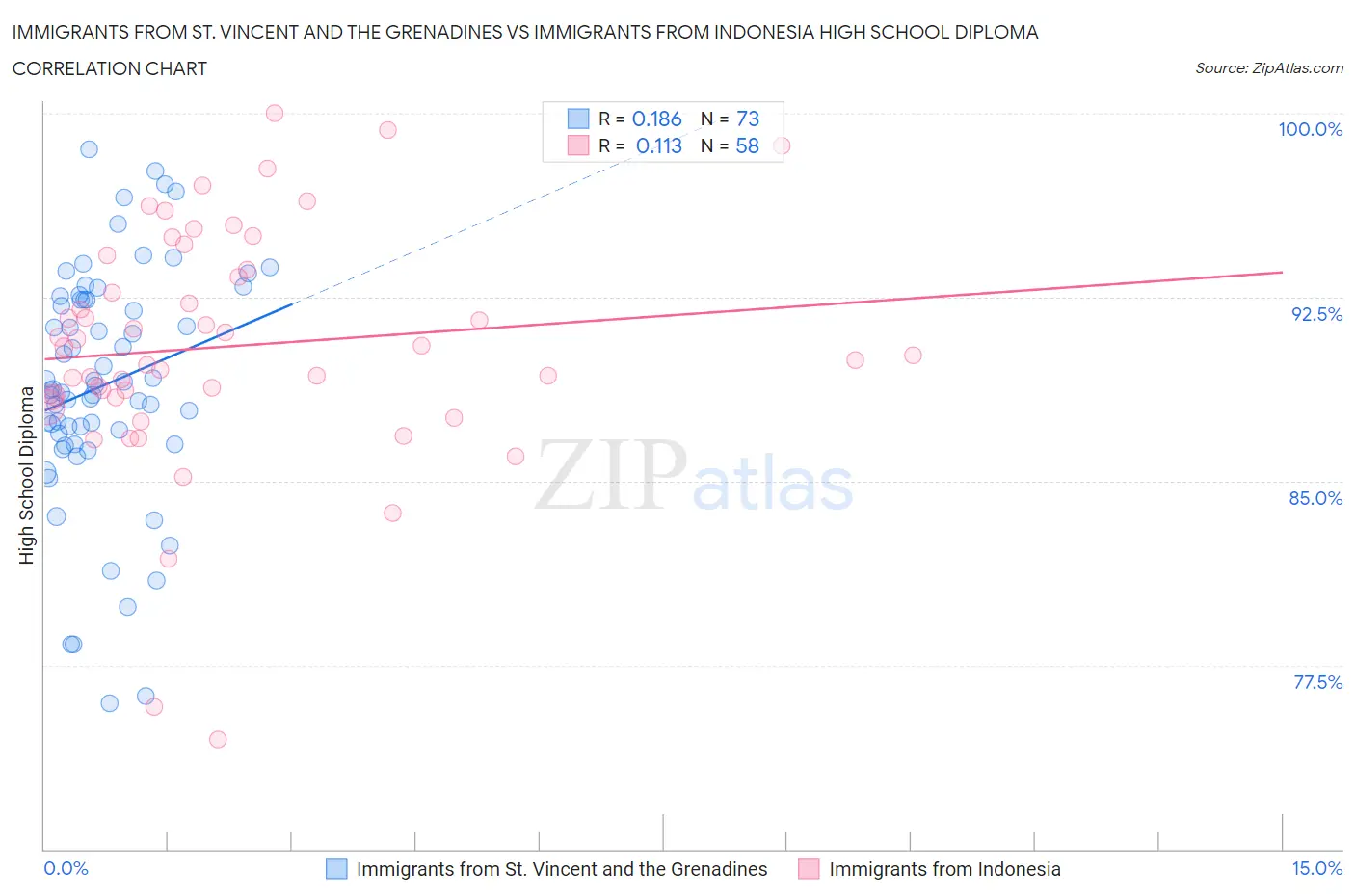 Immigrants from St. Vincent and the Grenadines vs Immigrants from Indonesia High School Diploma